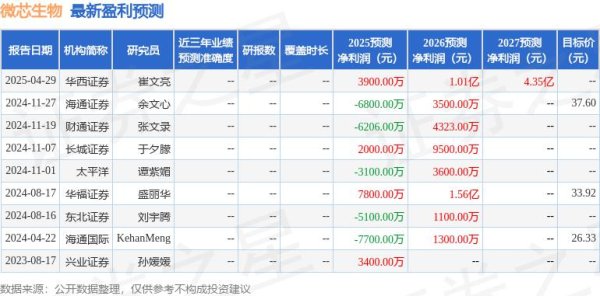 股票配资精选 太平洋：给予微芯生物买入评级
