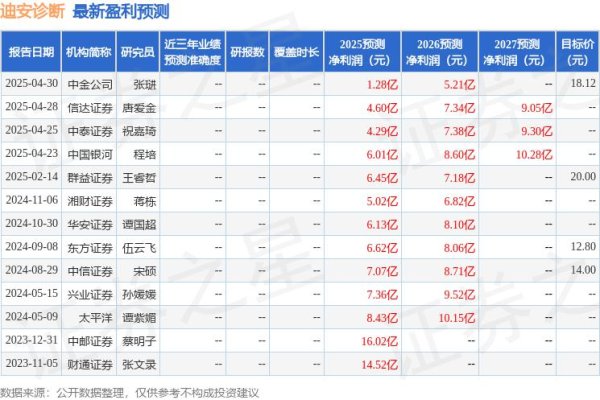 线上配资之家 太平洋：给予迪安诊断买入评级