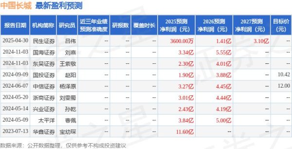 国内前十的证券公司 太平洋：给予中国长城买入评级