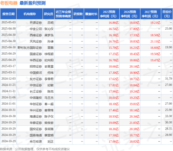 配资靠谱证券配资门户 中国银河：给予老板电器买入评级