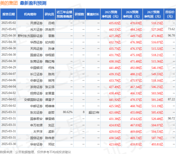 十大配资平台 华安证券：给予美的集团买入评级