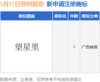 实盘配资网网站下载版 苏州规划新提交1件商标注册申请