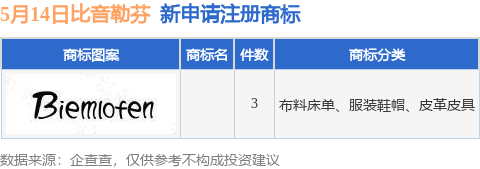 前十证券公司 比音勒芬新提交3件商标注册申请