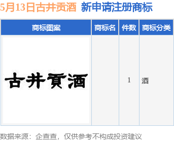 股票配资查询网站 古井贡酒新提交1件商标注册申请